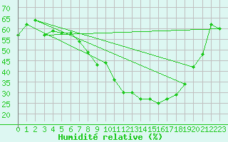 Courbe de l'humidit relative pour Koblenz Falckenstein