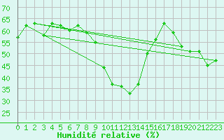 Courbe de l'humidit relative pour Col Des Mosses