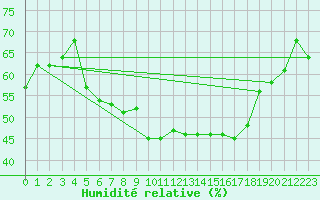 Courbe de l'humidit relative pour Bziers Cap d'Agde (34)
