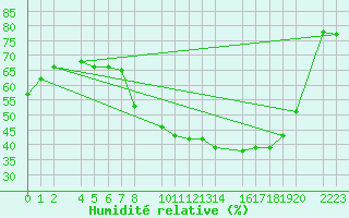 Courbe de l'humidit relative pour Bujarraloz