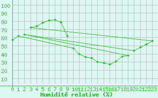 Courbe de l'humidit relative pour Bras (83)