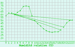 Courbe de l'humidit relative pour Madridejos
