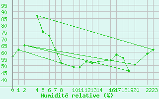 Courbe de l'humidit relative pour Kolobrzeg