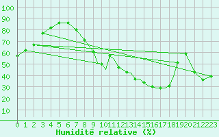 Courbe de l'humidit relative pour Shoream (UK)