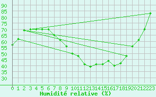 Courbe de l'humidit relative pour Pertuis - Le Farigoulier (84)