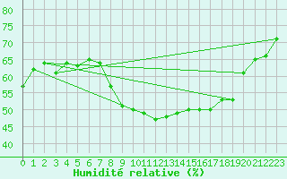Courbe de l'humidit relative pour Oak Park, Carlow