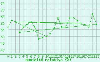 Courbe de l'humidit relative pour Schmittenhoehe