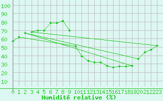 Courbe de l'humidit relative pour Besanon (25)