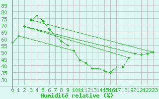 Courbe de l'humidit relative pour Wuerzburg