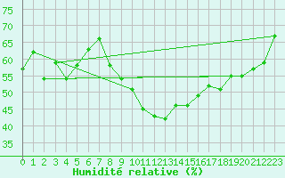 Courbe de l'humidit relative pour Tozeur