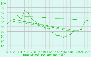 Courbe de l'humidit relative pour Rennes (35)