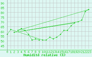 Courbe de l'humidit relative pour Robiei