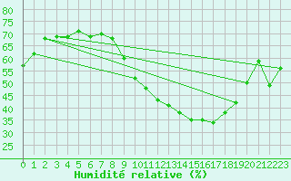 Courbe de l'humidit relative pour Bergerac (24)