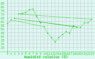 Courbe de l'humidit relative pour Narbonne-Ouest (11)