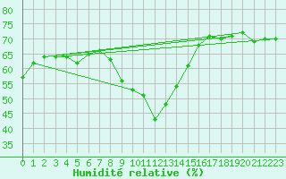 Courbe de l'humidit relative pour Concoules - La Bise (30)