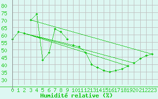 Courbe de l'humidit relative pour Montlimar (26)