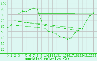 Courbe de l'humidit relative pour Chambry / Aix-Les-Bains (73)