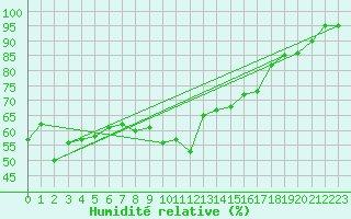 Courbe de l'humidit relative pour Camborne