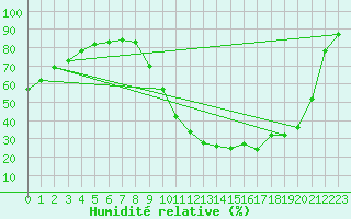 Courbe de l'humidit relative pour Saint-Maximin-la-Sainte-Baume (83)