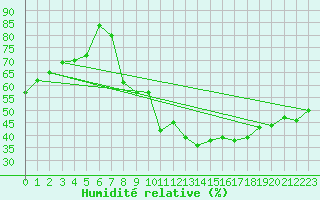 Courbe de l'humidit relative pour Malbosc (07)