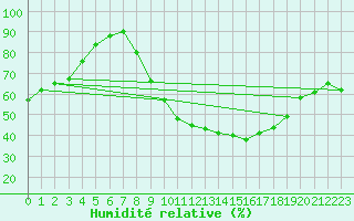 Courbe de l'humidit relative pour Valencia de Alcantara