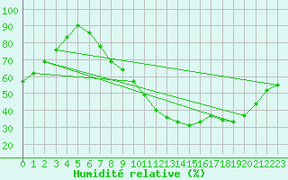 Courbe de l'humidit relative pour Church Lawford