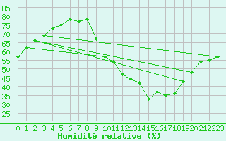 Courbe de l'humidit relative pour Voiron (38)