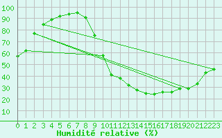 Courbe de l'humidit relative pour Prigueux (24)