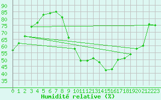 Courbe de l'humidit relative pour Vernouillet (78)