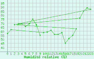 Courbe de l'humidit relative pour Herwijnen Aws