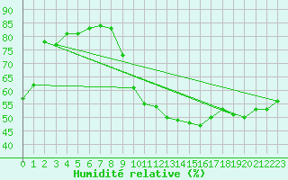Courbe de l'humidit relative pour Chambry / Aix-Les-Bains (73)