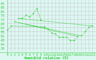 Courbe de l'humidit relative pour Sorcy-Bauthmont (08)