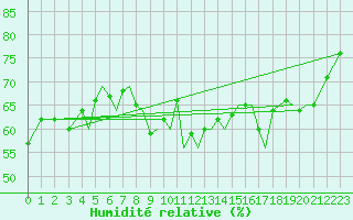 Courbe de l'humidit relative pour Guernesey (UK)