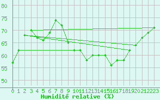 Courbe de l'humidit relative pour Lunel (34)