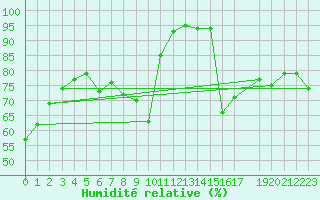 Courbe de l'humidit relative pour Neuhaus A. R.