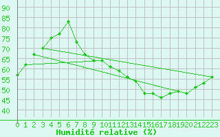 Courbe de l'humidit relative pour Villacoublay (78)