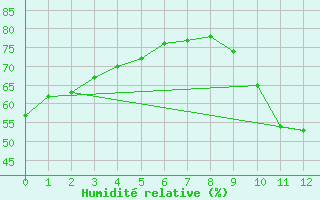 Courbe de l'humidit relative pour Sant Mart de Canals (Esp)