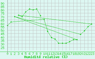 Courbe de l'humidit relative pour Aouste sur Sye (26)