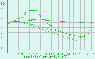 Courbe de l'humidit relative pour Castellbell i el Vilar (Esp)