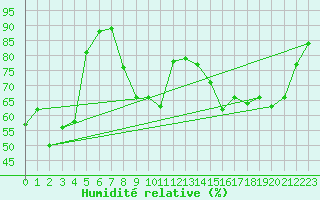 Courbe de l'humidit relative pour Chambry / Aix-Les-Bains (73)