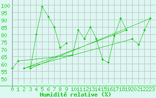 Courbe de l'humidit relative pour Guetsch