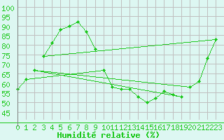 Courbe de l'humidit relative pour Landivisiau (29)
