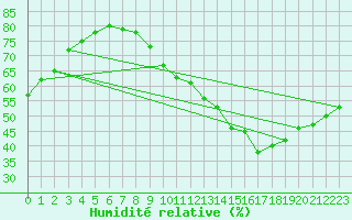 Courbe de l'humidit relative pour Dole-Tavaux (39)