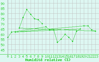 Courbe de l'humidit relative pour Leuchtturm Kiel