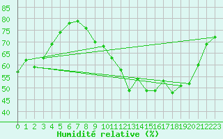 Courbe de l'humidit relative pour Roissy (95)