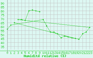 Courbe de l'humidit relative pour Orschwiller (67)