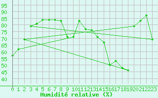 Courbe de l'humidit relative pour Aubenas - Lanas (07)