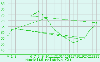Courbe de l'humidit relative pour Colmar-Ouest (68)