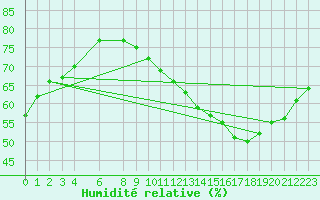 Courbe de l'humidit relative pour Paris Saint-Germain-des-Prs (75)