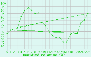Courbe de l'humidit relative pour Reims-Courcy (51)